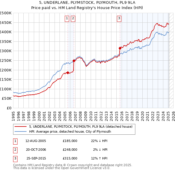 5, UNDERLANE, PLYMSTOCK, PLYMOUTH, PL9 9LA: Price paid vs HM Land Registry's House Price Index