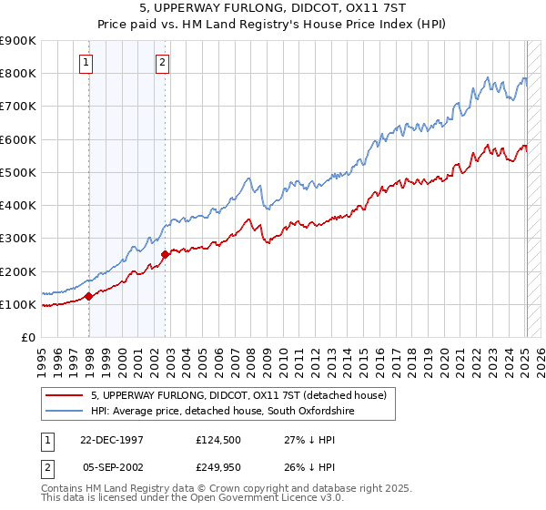 5, UPPERWAY FURLONG, DIDCOT, OX11 7ST: Price paid vs HM Land Registry's House Price Index