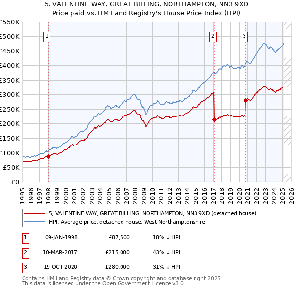 5, VALENTINE WAY, GREAT BILLING, NORTHAMPTON, NN3 9XD: Price paid vs HM Land Registry's House Price Index
