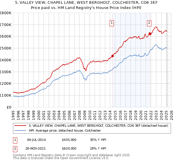 5, VALLEY VIEW, CHAPEL LANE, WEST BERGHOLT, COLCHESTER, CO6 3EF: Price paid vs HM Land Registry's House Price Index