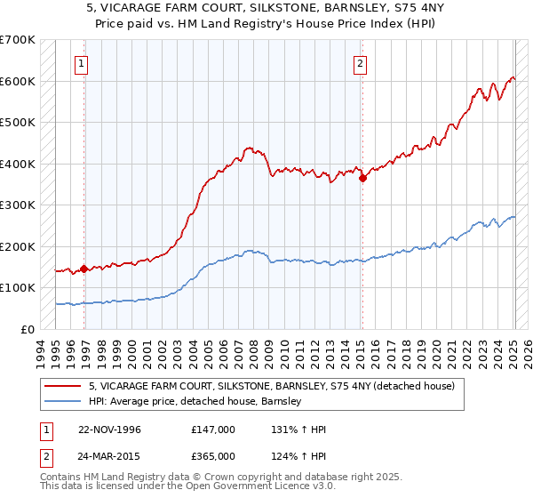 5, VICARAGE FARM COURT, SILKSTONE, BARNSLEY, S75 4NY: Price paid vs HM Land Registry's House Price Index