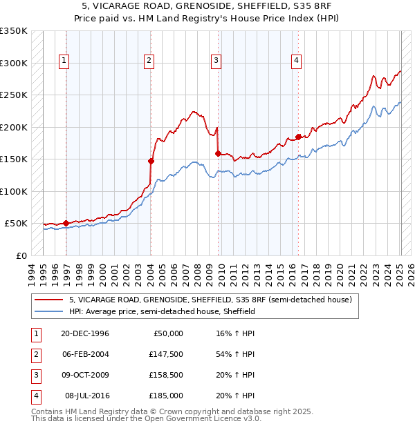 5, VICARAGE ROAD, GRENOSIDE, SHEFFIELD, S35 8RF: Price paid vs HM Land Registry's House Price Index