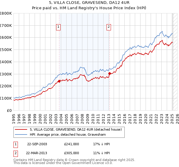 5, VILLA CLOSE, GRAVESEND, DA12 4UR: Price paid vs HM Land Registry's House Price Index