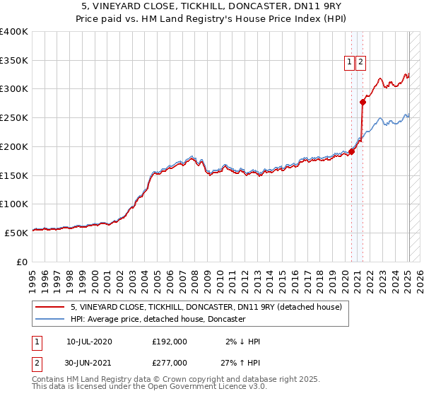 5, VINEYARD CLOSE, TICKHILL, DONCASTER, DN11 9RY: Price paid vs HM Land Registry's House Price Index
