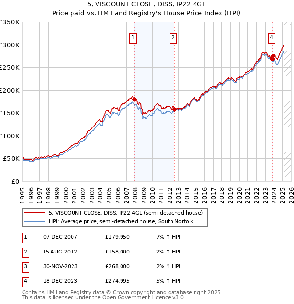 5, VISCOUNT CLOSE, DISS, IP22 4GL: Price paid vs HM Land Registry's House Price Index