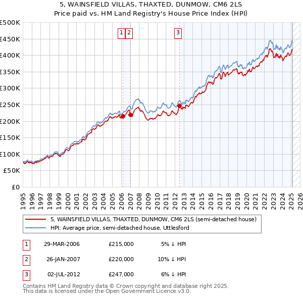 5, WAINSFIELD VILLAS, THAXTED, DUNMOW, CM6 2LS: Price paid vs HM Land Registry's House Price Index
