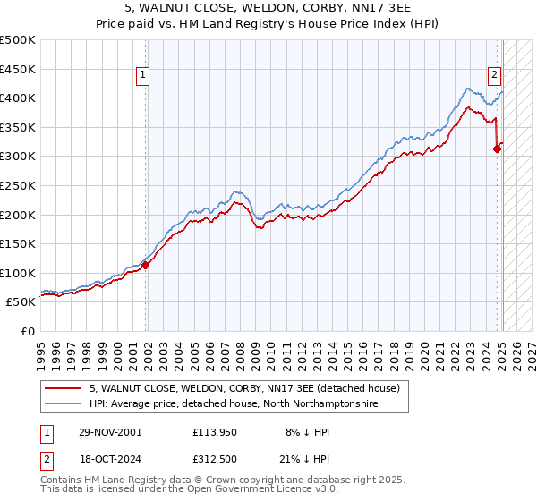 5, WALNUT CLOSE, WELDON, CORBY, NN17 3EE: Price paid vs HM Land Registry's House Price Index