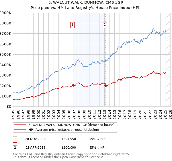 5, WALNUT WALK, DUNMOW, CM6 1GP: Price paid vs HM Land Registry's House Price Index
