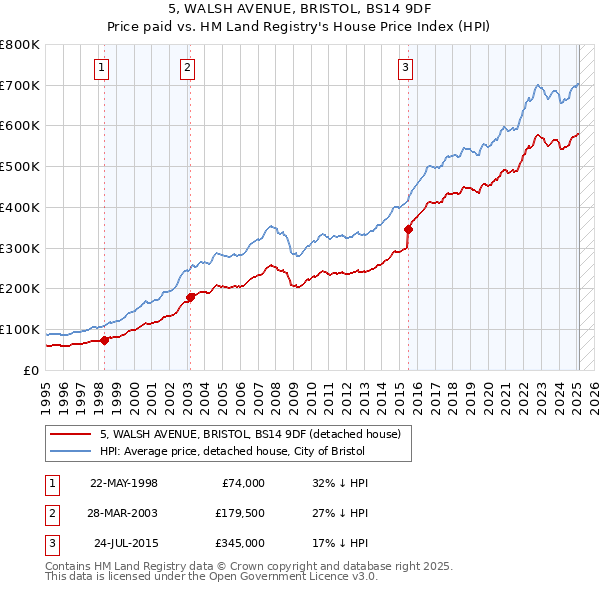 5, WALSH AVENUE, BRISTOL, BS14 9DF: Price paid vs HM Land Registry's House Price Index