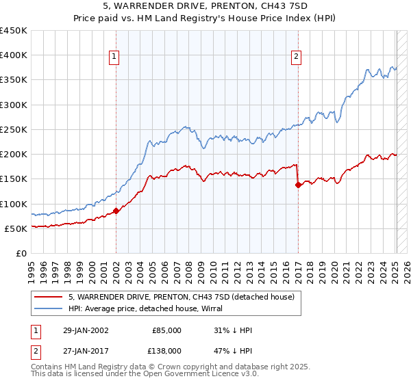 5, WARRENDER DRIVE, PRENTON, CH43 7SD: Price paid vs HM Land Registry's House Price Index