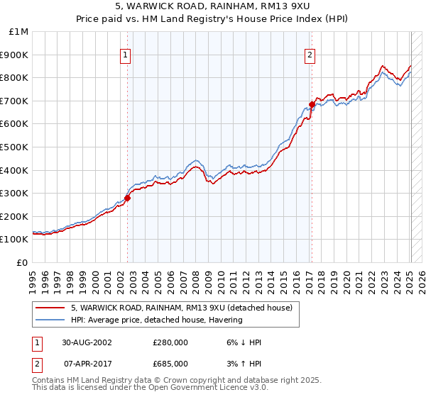 5, WARWICK ROAD, RAINHAM, RM13 9XU: Price paid vs HM Land Registry's House Price Index