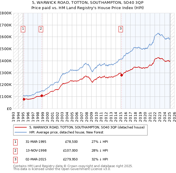5, WARWICK ROAD, TOTTON, SOUTHAMPTON, SO40 3QP: Price paid vs HM Land Registry's House Price Index