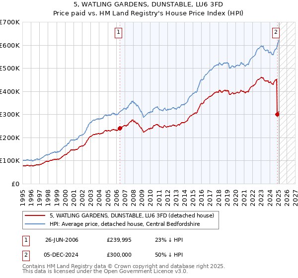 5, WATLING GARDENS, DUNSTABLE, LU6 3FD: Price paid vs HM Land Registry's House Price Index