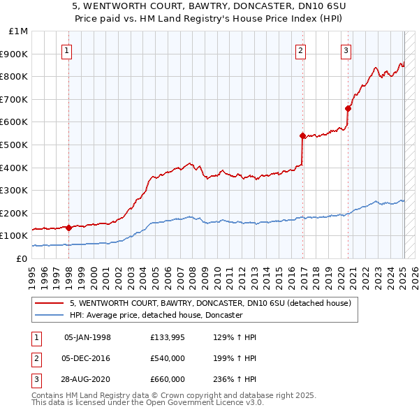 5, WENTWORTH COURT, BAWTRY, DONCASTER, DN10 6SU: Price paid vs HM Land Registry's House Price Index