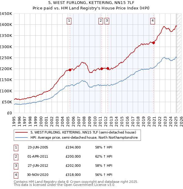 5, WEST FURLONG, KETTERING, NN15 7LF: Price paid vs HM Land Registry's House Price Index