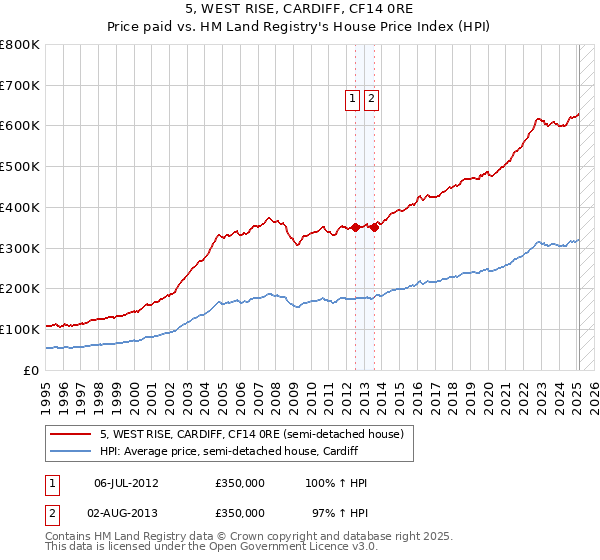 5, WEST RISE, CARDIFF, CF14 0RE: Price paid vs HM Land Registry's House Price Index