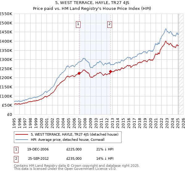 5, WEST TERRACE, HAYLE, TR27 4JS: Price paid vs HM Land Registry's House Price Index