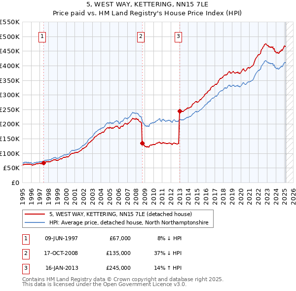 5, WEST WAY, KETTERING, NN15 7LE: Price paid vs HM Land Registry's House Price Index