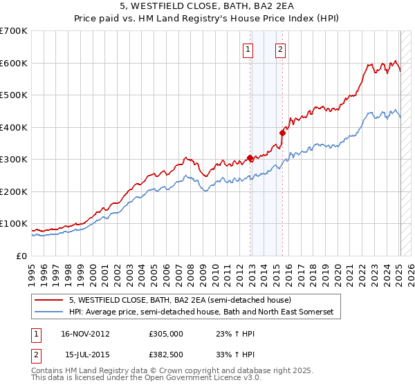 5, WESTFIELD CLOSE, BATH, BA2 2EA: Price paid vs HM Land Registry's House Price Index