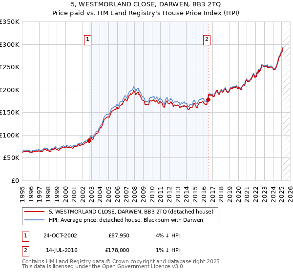 5, WESTMORLAND CLOSE, DARWEN, BB3 2TQ: Price paid vs HM Land Registry's House Price Index