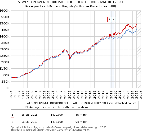 5, WESTON AVENUE, BROADBRIDGE HEATH, HORSHAM, RH12 3XE: Price paid vs HM Land Registry's House Price Index