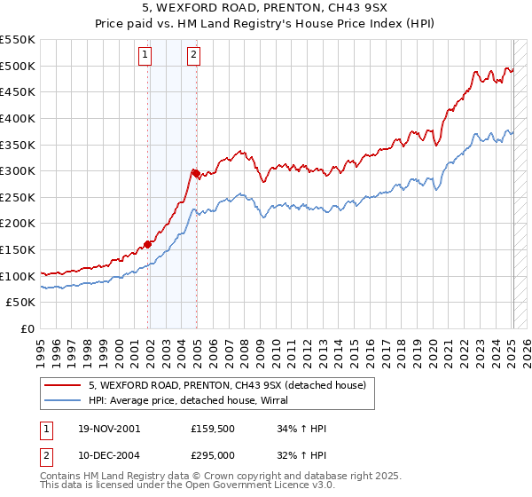 5, WEXFORD ROAD, PRENTON, CH43 9SX: Price paid vs HM Land Registry's House Price Index