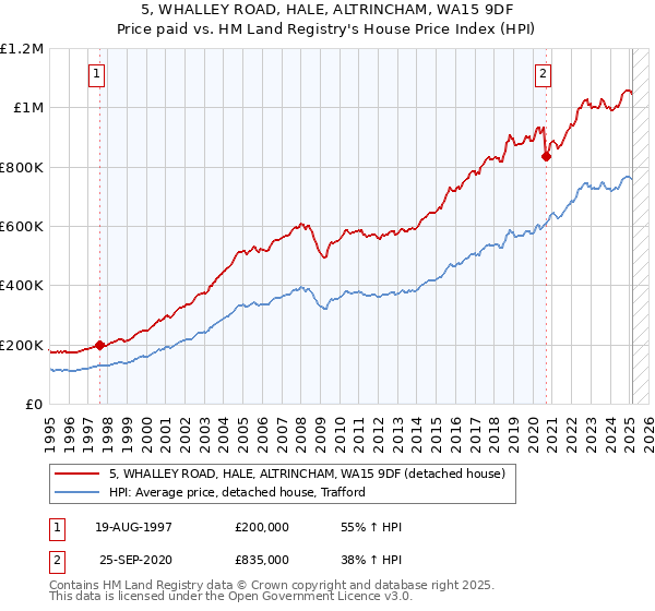 5, WHALLEY ROAD, HALE, ALTRINCHAM, WA15 9DF: Price paid vs HM Land Registry's House Price Index