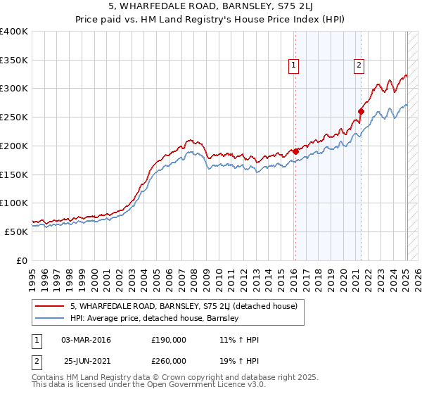 5, WHARFEDALE ROAD, BARNSLEY, S75 2LJ: Price paid vs HM Land Registry's House Price Index