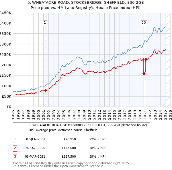 5, WHEATACRE ROAD, STOCKSBRIDGE, SHEFFIELD, S36 2GB: Price paid vs HM Land Registry's House Price Index