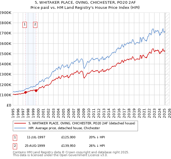 5, WHITAKER PLACE, OVING, CHICHESTER, PO20 2AF: Price paid vs HM Land Registry's House Price Index