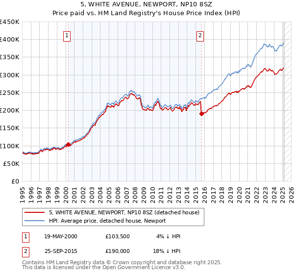 5, WHITE AVENUE, NEWPORT, NP10 8SZ: Price paid vs HM Land Registry's House Price Index