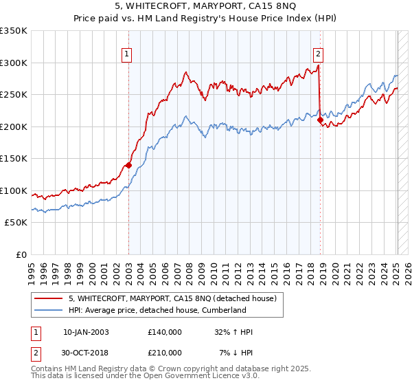 5, WHITECROFT, MARYPORT, CA15 8NQ: Price paid vs HM Land Registry's House Price Index