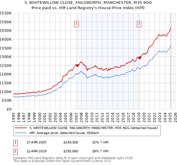 5, WHITEWILLOW CLOSE, FAILSWORTH, MANCHESTER, M35 9GG: Price paid vs HM Land Registry's House Price Index