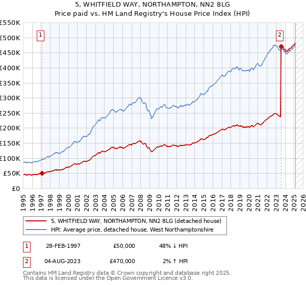 5, WHITFIELD WAY, NORTHAMPTON, NN2 8LG: Price paid vs HM Land Registry's House Price Index