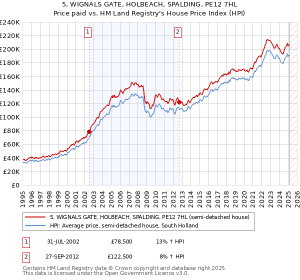 5, WIGNALS GATE, HOLBEACH, SPALDING, PE12 7HL: Price paid vs HM Land Registry's House Price Index