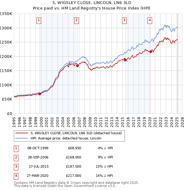 5, WIGSLEY CLOSE, LINCOLN, LN6 3LD: Price paid vs HM Land Registry's House Price Index