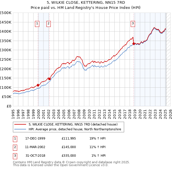 5, WILKIE CLOSE, KETTERING, NN15 7RD: Price paid vs HM Land Registry's House Price Index