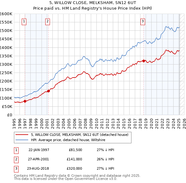 5, WILLOW CLOSE, MELKSHAM, SN12 6UT: Price paid vs HM Land Registry's House Price Index