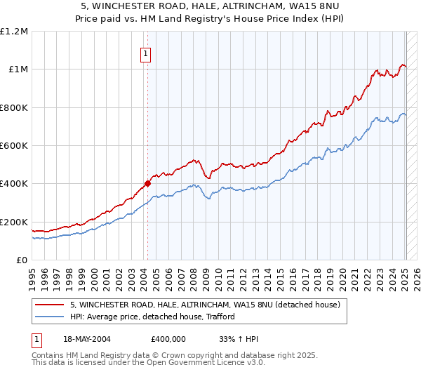 5, WINCHESTER ROAD, HALE, ALTRINCHAM, WA15 8NU: Price paid vs HM Land Registry's House Price Index