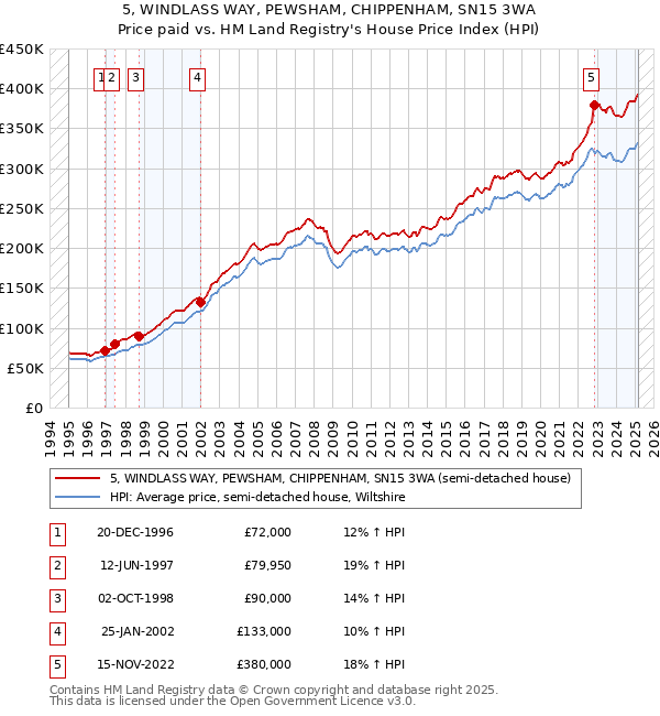 5, WINDLASS WAY, PEWSHAM, CHIPPENHAM, SN15 3WA: Price paid vs HM Land Registry's House Price Index
