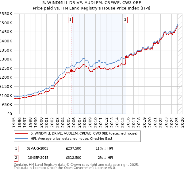 5, WINDMILL DRIVE, AUDLEM, CREWE, CW3 0BE: Price paid vs HM Land Registry's House Price Index