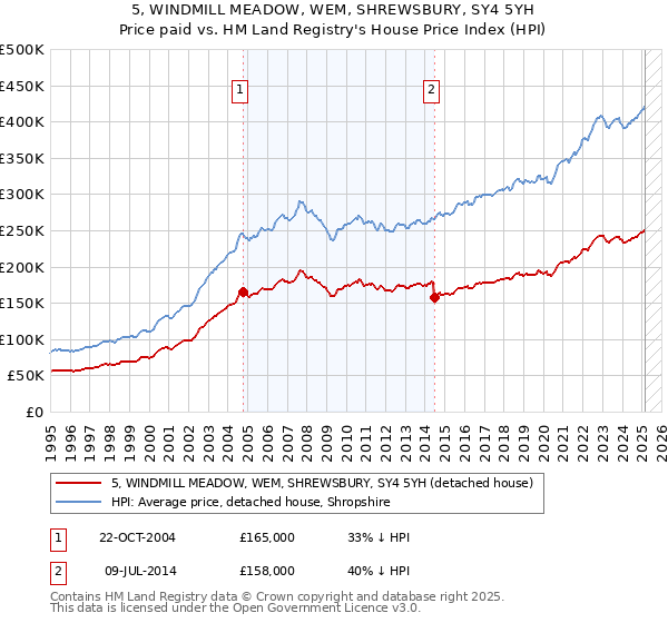 5, WINDMILL MEADOW, WEM, SHREWSBURY, SY4 5YH: Price paid vs HM Land Registry's House Price Index
