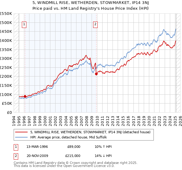 5, WINDMILL RISE, WETHERDEN, STOWMARKET, IP14 3NJ: Price paid vs HM Land Registry's House Price Index