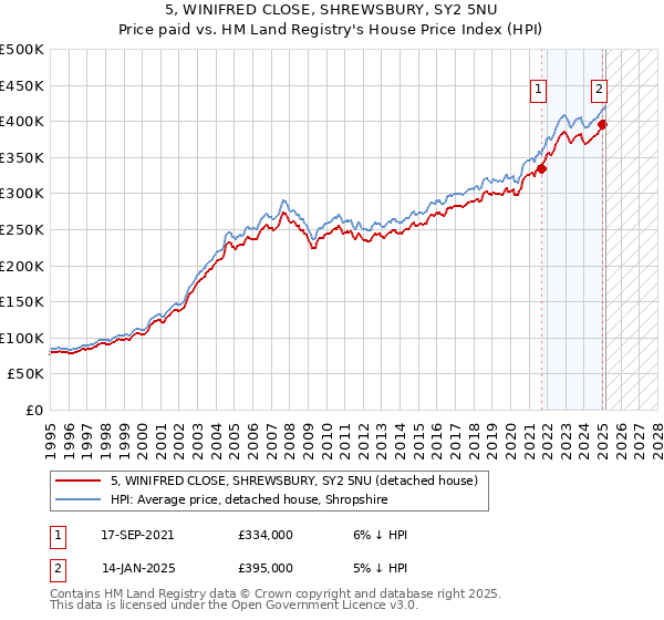 5, WINIFRED CLOSE, SHREWSBURY, SY2 5NU: Price paid vs HM Land Registry's House Price Index