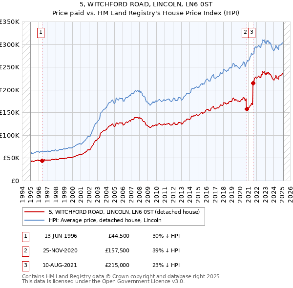 5, WITCHFORD ROAD, LINCOLN, LN6 0ST: Price paid vs HM Land Registry's House Price Index