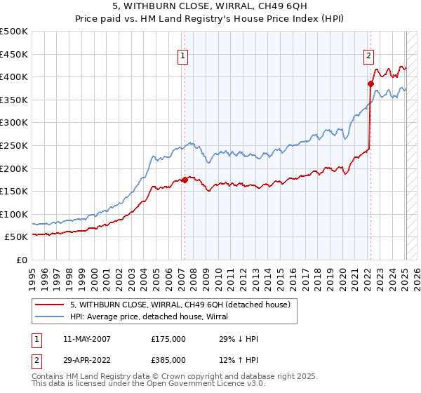 5, WITHBURN CLOSE, WIRRAL, CH49 6QH: Price paid vs HM Land Registry's House Price Index