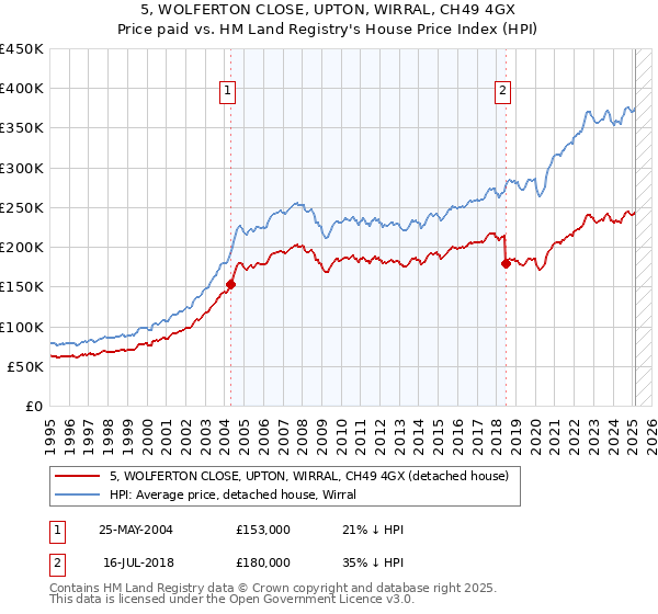 5, WOLFERTON CLOSE, UPTON, WIRRAL, CH49 4GX: Price paid vs HM Land Registry's House Price Index