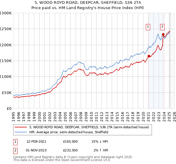 5, WOOD ROYD ROAD, DEEPCAR, SHEFFIELD, S36 2TA: Price paid vs HM Land Registry's House Price Index