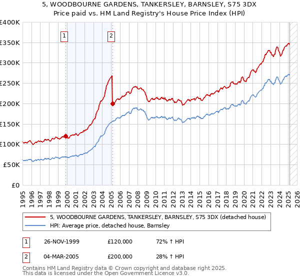5, WOODBOURNE GARDENS, TANKERSLEY, BARNSLEY, S75 3DX: Price paid vs HM Land Registry's House Price Index