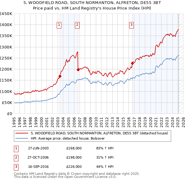 5, WOODFIELD ROAD, SOUTH NORMANTON, ALFRETON, DE55 3BT: Price paid vs HM Land Registry's House Price Index